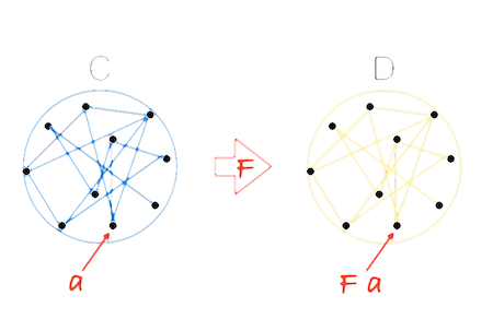 Categories mapped